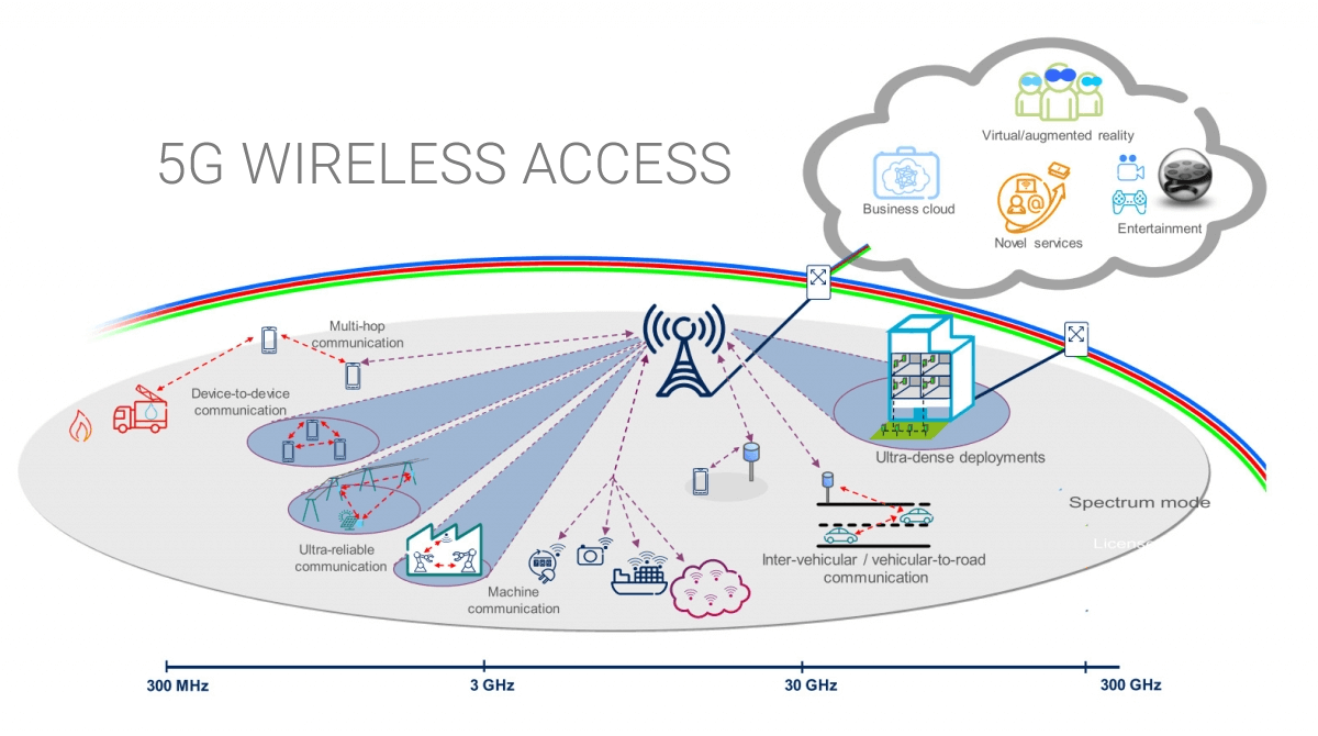 Ericsson's 5G Wireless Access Networked Society vision